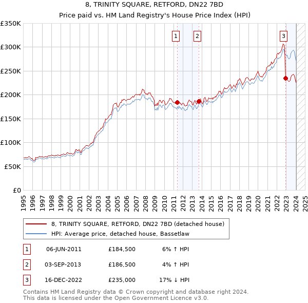8, TRINITY SQUARE, RETFORD, DN22 7BD: Price paid vs HM Land Registry's House Price Index