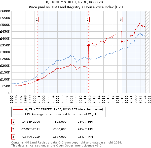 8, TRINITY STREET, RYDE, PO33 2BT: Price paid vs HM Land Registry's House Price Index