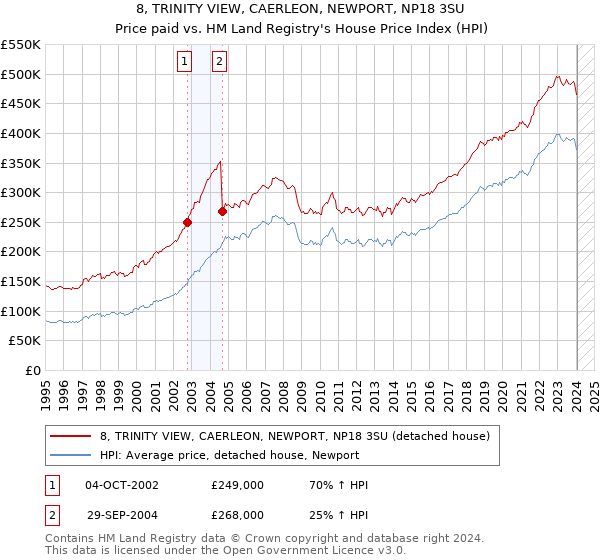 8, TRINITY VIEW, CAERLEON, NEWPORT, NP18 3SU: Price paid vs HM Land Registry's House Price Index