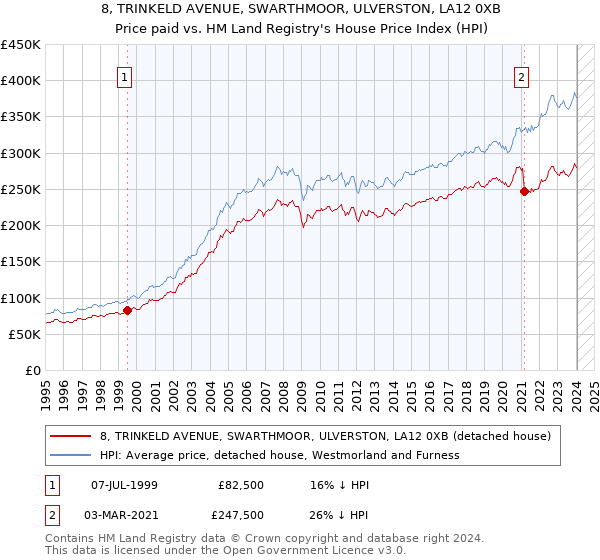 8, TRINKELD AVENUE, SWARTHMOOR, ULVERSTON, LA12 0XB: Price paid vs HM Land Registry's House Price Index