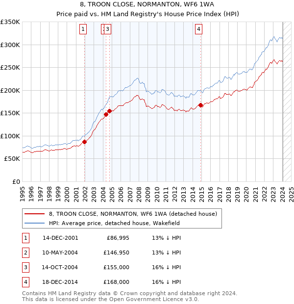 8, TROON CLOSE, NORMANTON, WF6 1WA: Price paid vs HM Land Registry's House Price Index