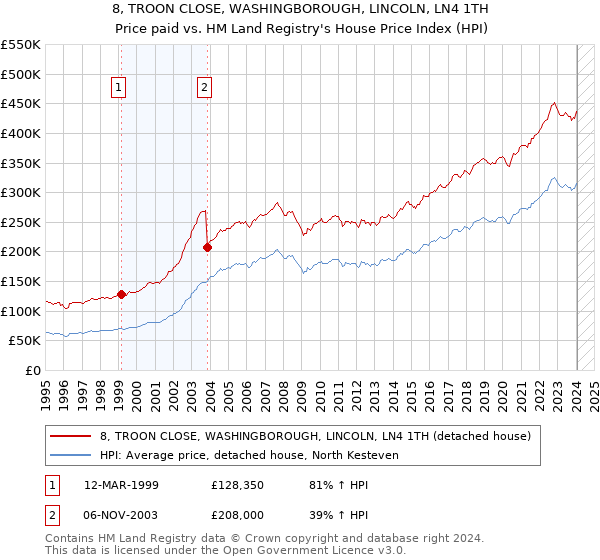 8, TROON CLOSE, WASHINGBOROUGH, LINCOLN, LN4 1TH: Price paid vs HM Land Registry's House Price Index