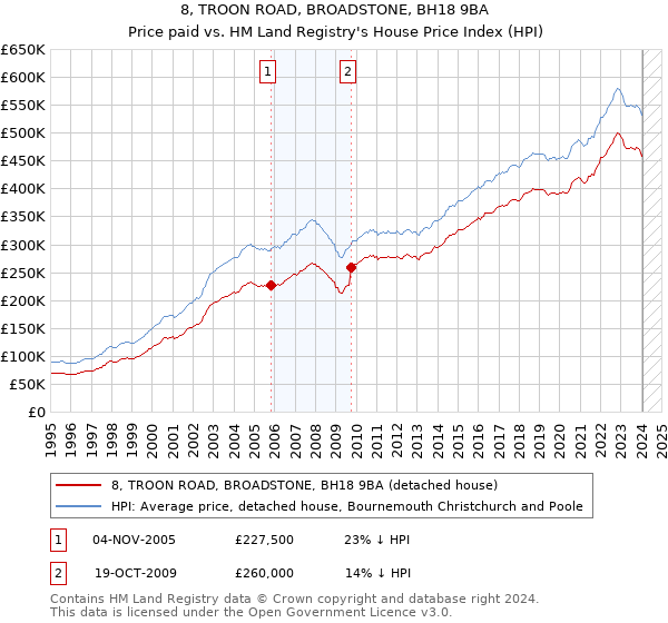 8, TROON ROAD, BROADSTONE, BH18 9BA: Price paid vs HM Land Registry's House Price Index