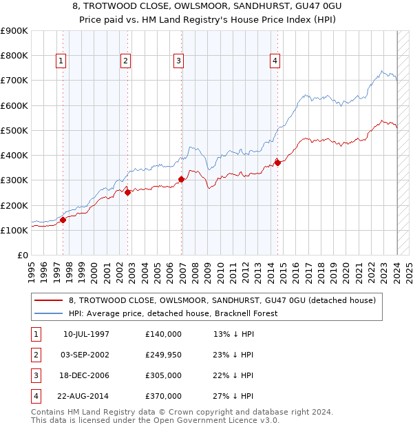 8, TROTWOOD CLOSE, OWLSMOOR, SANDHURST, GU47 0GU: Price paid vs HM Land Registry's House Price Index