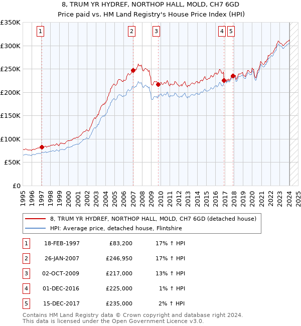 8, TRUM YR HYDREF, NORTHOP HALL, MOLD, CH7 6GD: Price paid vs HM Land Registry's House Price Index