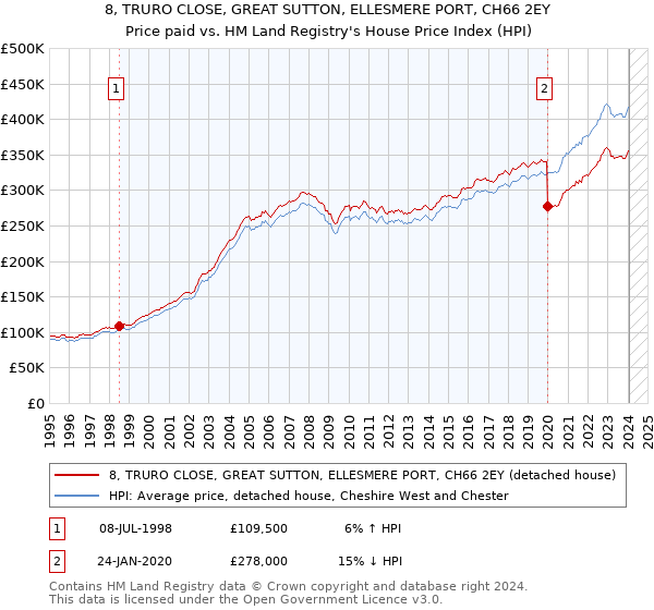 8, TRURO CLOSE, GREAT SUTTON, ELLESMERE PORT, CH66 2EY: Price paid vs HM Land Registry's House Price Index