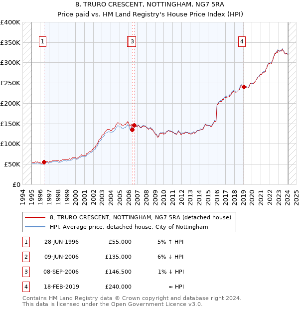 8, TRURO CRESCENT, NOTTINGHAM, NG7 5RA: Price paid vs HM Land Registry's House Price Index