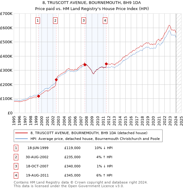 8, TRUSCOTT AVENUE, BOURNEMOUTH, BH9 1DA: Price paid vs HM Land Registry's House Price Index