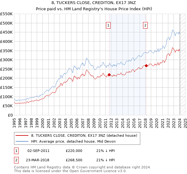 8, TUCKERS CLOSE, CREDITON, EX17 3NZ: Price paid vs HM Land Registry's House Price Index