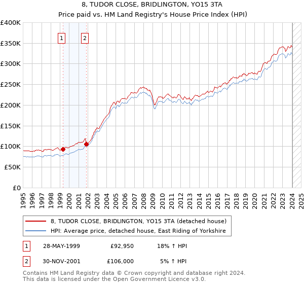 8, TUDOR CLOSE, BRIDLINGTON, YO15 3TA: Price paid vs HM Land Registry's House Price Index