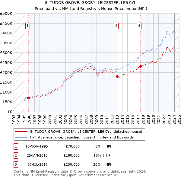 8, TUDOR GROVE, GROBY, LEICESTER, LE6 0YL: Price paid vs HM Land Registry's House Price Index