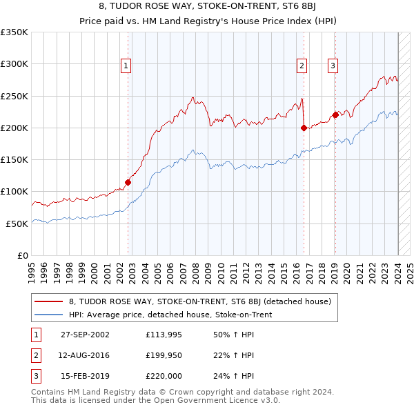 8, TUDOR ROSE WAY, STOKE-ON-TRENT, ST6 8BJ: Price paid vs HM Land Registry's House Price Index