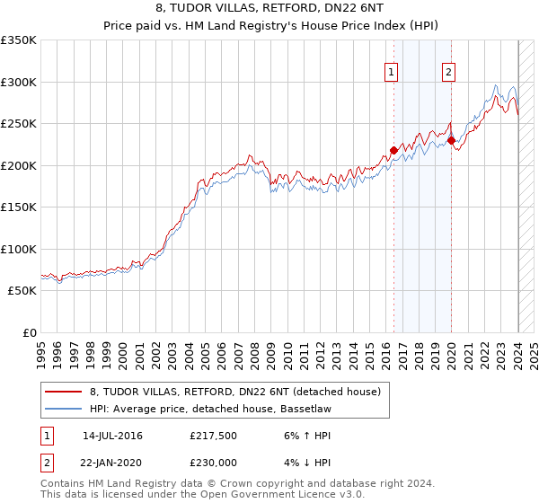 8, TUDOR VILLAS, RETFORD, DN22 6NT: Price paid vs HM Land Registry's House Price Index