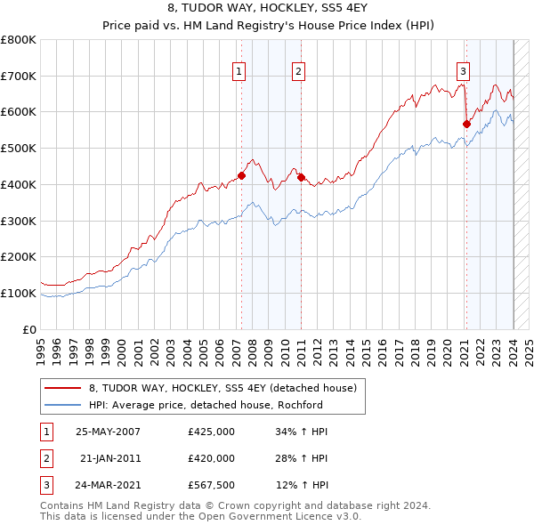 8, TUDOR WAY, HOCKLEY, SS5 4EY: Price paid vs HM Land Registry's House Price Index