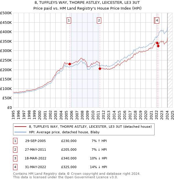 8, TUFFLEYS WAY, THORPE ASTLEY, LEICESTER, LE3 3UT: Price paid vs HM Land Registry's House Price Index