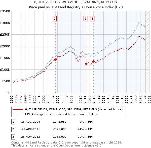 8, TULIP FIELDS, WHAPLODE, SPALDING, PE12 6US: Price paid vs HM Land Registry's House Price Index