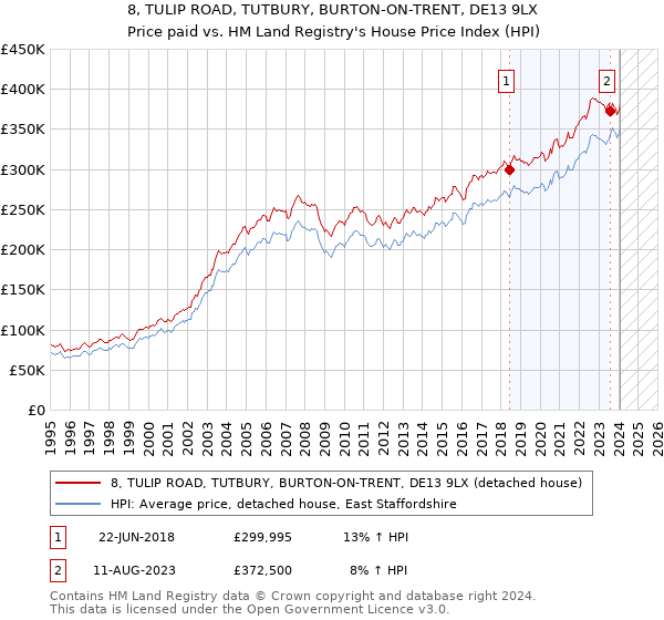 8, TULIP ROAD, TUTBURY, BURTON-ON-TRENT, DE13 9LX: Price paid vs HM Land Registry's House Price Index