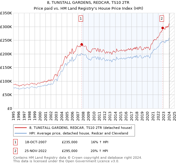 8, TUNSTALL GARDENS, REDCAR, TS10 2TR: Price paid vs HM Land Registry's House Price Index