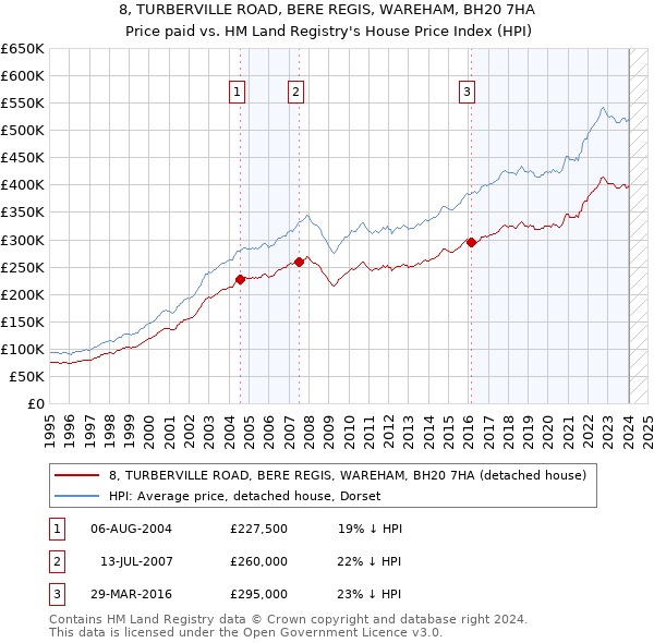 8, TURBERVILLE ROAD, BERE REGIS, WAREHAM, BH20 7HA: Price paid vs HM Land Registry's House Price Index