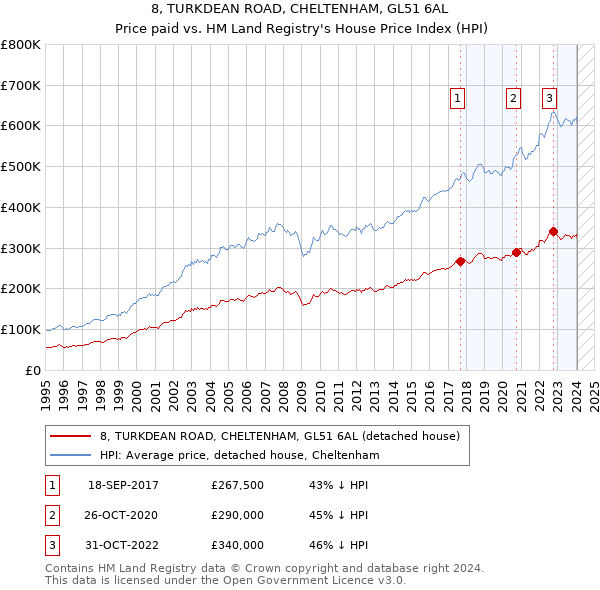 8, TURKDEAN ROAD, CHELTENHAM, GL51 6AL: Price paid vs HM Land Registry's House Price Index