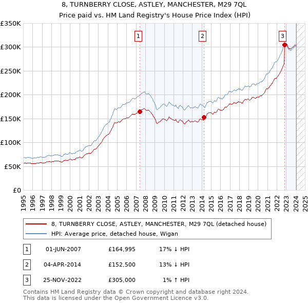 8, TURNBERRY CLOSE, ASTLEY, MANCHESTER, M29 7QL: Price paid vs HM Land Registry's House Price Index