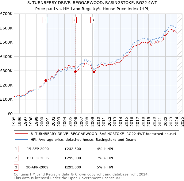 8, TURNBERRY DRIVE, BEGGARWOOD, BASINGSTOKE, RG22 4WT: Price paid vs HM Land Registry's House Price Index
