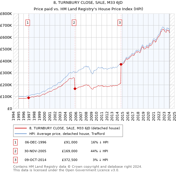 8, TURNBURY CLOSE, SALE, M33 6JD: Price paid vs HM Land Registry's House Price Index