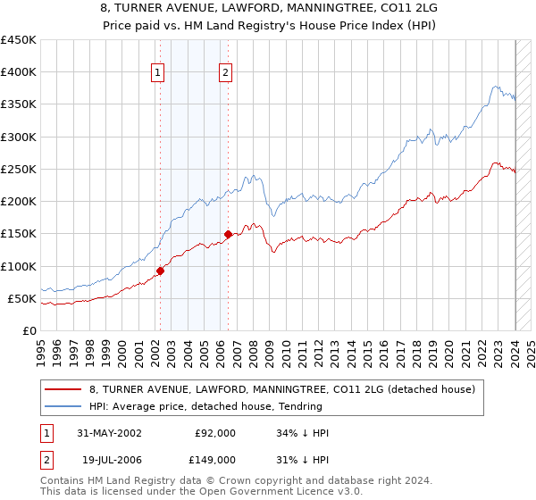 8, TURNER AVENUE, LAWFORD, MANNINGTREE, CO11 2LG: Price paid vs HM Land Registry's House Price Index