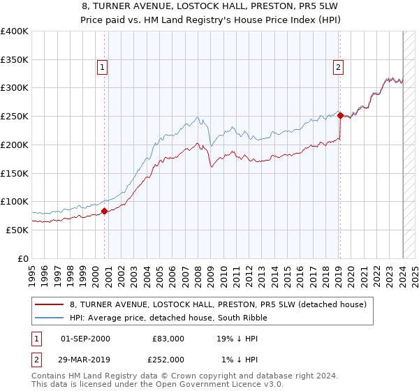 8, TURNER AVENUE, LOSTOCK HALL, PRESTON, PR5 5LW: Price paid vs HM Land Registry's House Price Index