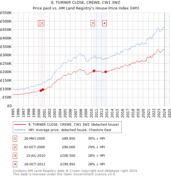8, TURNER CLOSE, CREWE, CW1 3WZ: Price paid vs HM Land Registry's House Price Index
