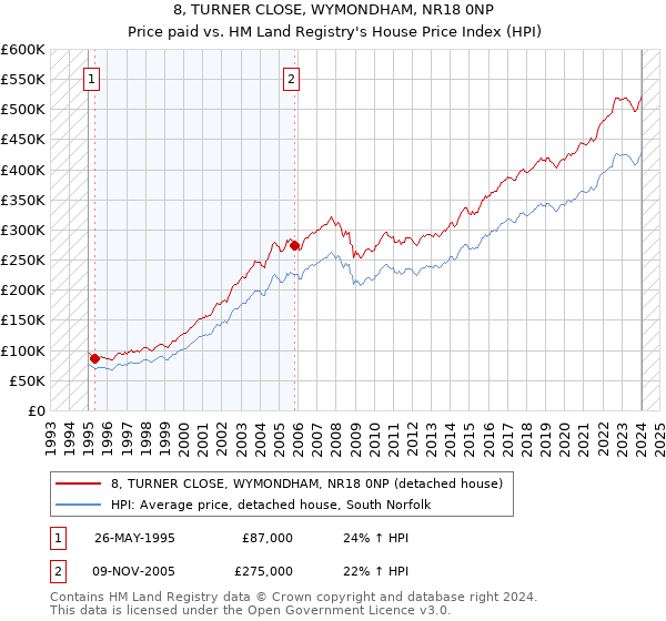 8, TURNER CLOSE, WYMONDHAM, NR18 0NP: Price paid vs HM Land Registry's House Price Index
