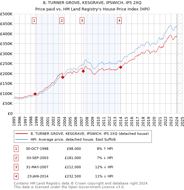 8, TURNER GROVE, KESGRAVE, IPSWICH, IP5 2XQ: Price paid vs HM Land Registry's House Price Index