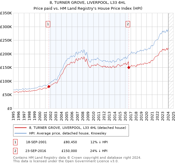 8, TURNER GROVE, LIVERPOOL, L33 4HL: Price paid vs HM Land Registry's House Price Index