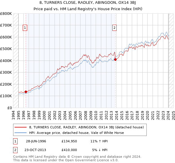 8, TURNERS CLOSE, RADLEY, ABINGDON, OX14 3BJ: Price paid vs HM Land Registry's House Price Index