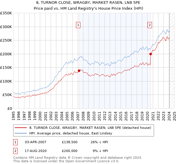 8, TURNOR CLOSE, WRAGBY, MARKET RASEN, LN8 5PE: Price paid vs HM Land Registry's House Price Index