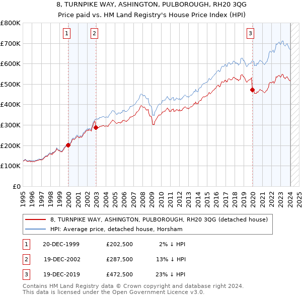 8, TURNPIKE WAY, ASHINGTON, PULBOROUGH, RH20 3QG: Price paid vs HM Land Registry's House Price Index