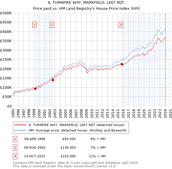 8, TURNPIKE WAY, MARKFIELD, LE67 9QT: Price paid vs HM Land Registry's House Price Index