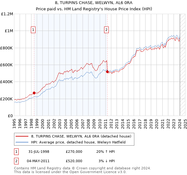8, TURPINS CHASE, WELWYN, AL6 0RA: Price paid vs HM Land Registry's House Price Index