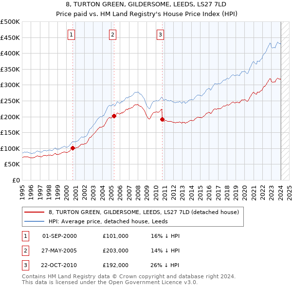 8, TURTON GREEN, GILDERSOME, LEEDS, LS27 7LD: Price paid vs HM Land Registry's House Price Index