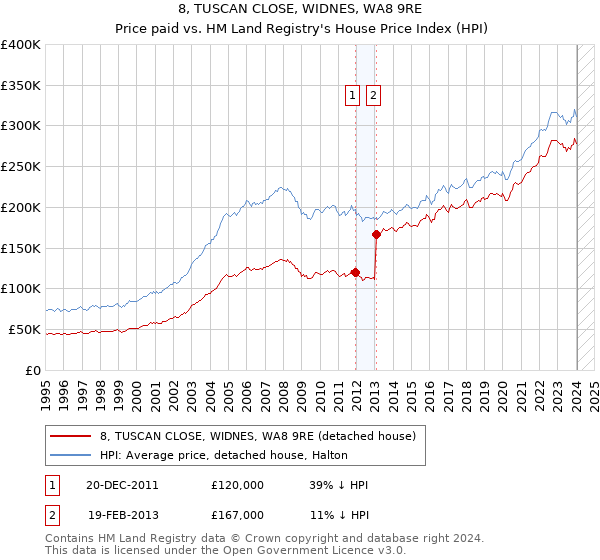 8, TUSCAN CLOSE, WIDNES, WA8 9RE: Price paid vs HM Land Registry's House Price Index