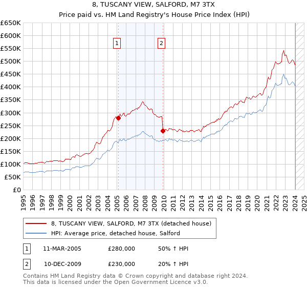 8, TUSCANY VIEW, SALFORD, M7 3TX: Price paid vs HM Land Registry's House Price Index