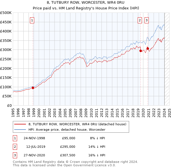 8, TUTBURY ROW, WORCESTER, WR4 0RU: Price paid vs HM Land Registry's House Price Index