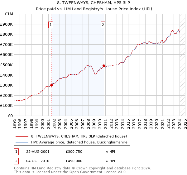 8, TWEENWAYS, CHESHAM, HP5 3LP: Price paid vs HM Land Registry's House Price Index
