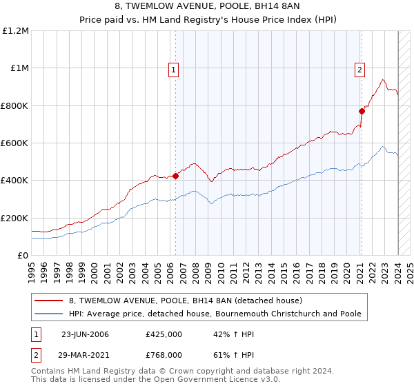 8, TWEMLOW AVENUE, POOLE, BH14 8AN: Price paid vs HM Land Registry's House Price Index
