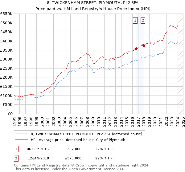 8, TWICKENHAM STREET, PLYMOUTH, PL2 3FA: Price paid vs HM Land Registry's House Price Index