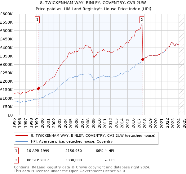 8, TWICKENHAM WAY, BINLEY, COVENTRY, CV3 2UW: Price paid vs HM Land Registry's House Price Index