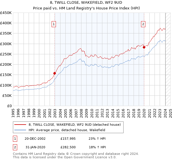 8, TWILL CLOSE, WAKEFIELD, WF2 9UD: Price paid vs HM Land Registry's House Price Index
