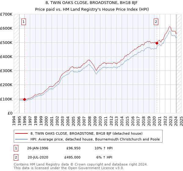 8, TWIN OAKS CLOSE, BROADSTONE, BH18 8JF: Price paid vs HM Land Registry's House Price Index