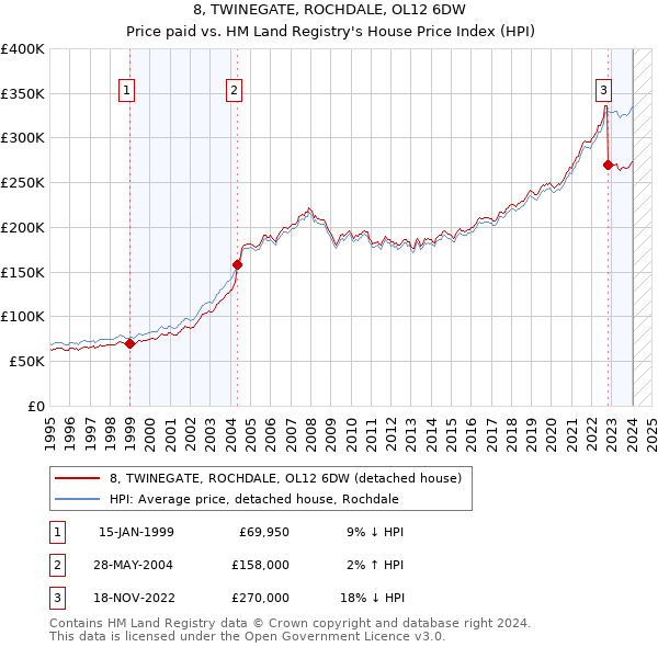 8, TWINEGATE, ROCHDALE, OL12 6DW: Price paid vs HM Land Registry's House Price Index