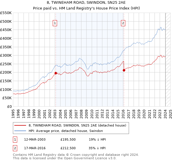 8, TWINEHAM ROAD, SWINDON, SN25 2AE: Price paid vs HM Land Registry's House Price Index